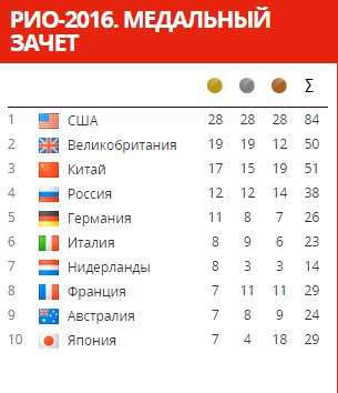 Олимпийские игры. Рио 2016