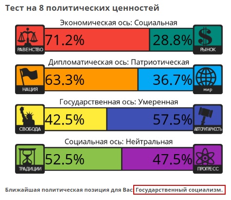 Тест на 8 политических ценностей