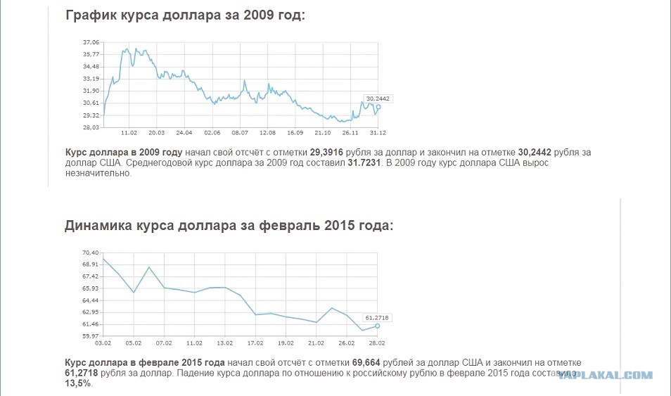 сколько 2009 долларов в рублях