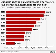 Что хочет Роскосмос и что нужно на самом деле?