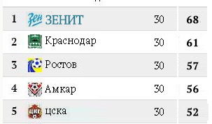 Футбол Чемпионат России 2016-17. Кубок России,РФПЛ,ФНЛ. Часть VI
