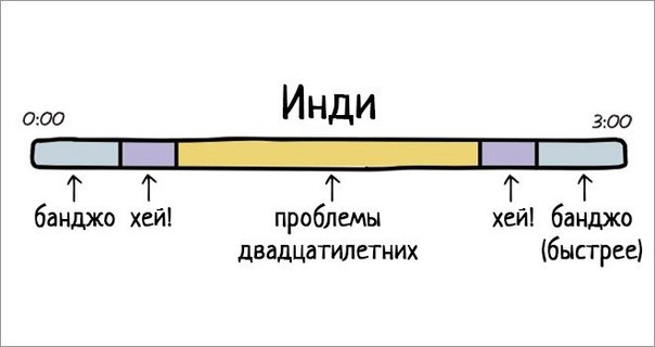 Из чего состоят песни различных жанров