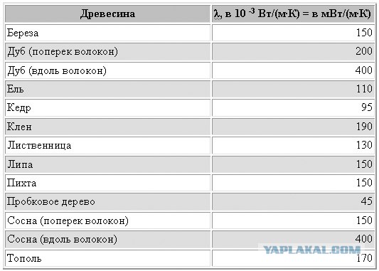 Строительство тёплого дома из дровишек