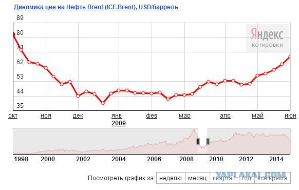 Нефть могут "уронить" до $40