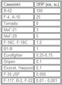 Т-50 против F-35