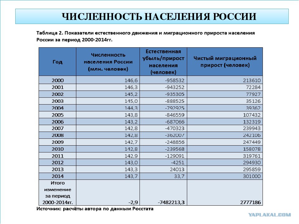 Население россии в 2024 году составит. Динамика численности населения России по годам до 2020 года. Население России по годам таблица 1900. Численность населения России по годам с 2000. Население РФ 2020 численность.