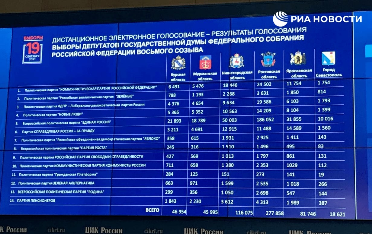 Итоги выборов. Результаты выборов в Госдуму 2021. Результаты голосования в Госдуму 2021. Итоги выборов в Госдуму 2021 по партиям. Итоги голосования.