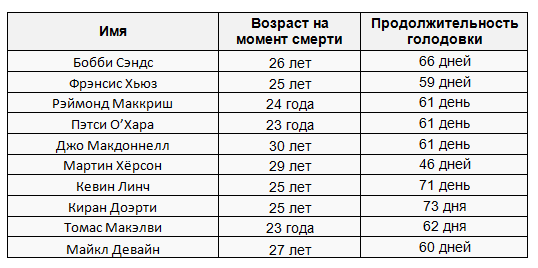 Российский блогер умер в Абхазии после испытания голодом