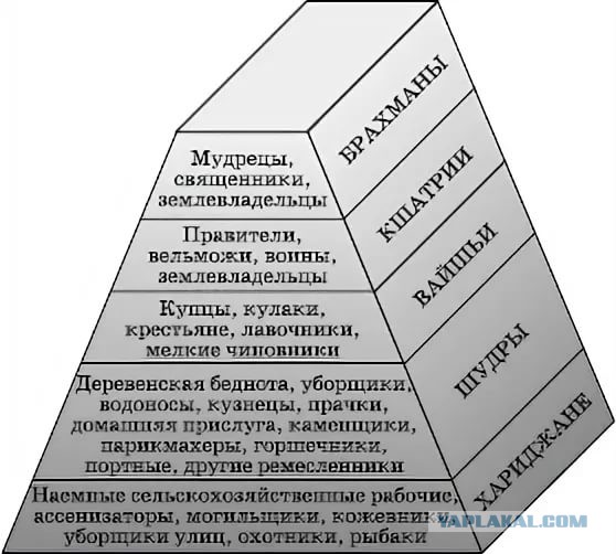 Индийские княжества. Структура общества древней индии. Социальная иерархия в древней индии. Кастовая структура. 4 касты древней индии.
