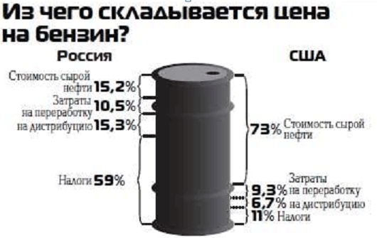 Как бороться с повышением цен на бензин
