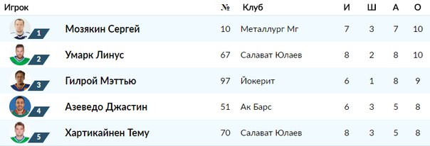 Хоккей сезон 2017-18(КХЛ.НХЛ. Сборная России.хсм.женский)часть 9