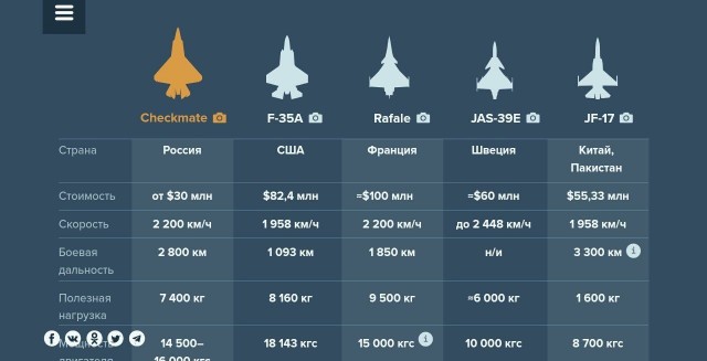 Су–57 является самым испытанным в мире в реальных боевых условиях самолётом пятого поколения
