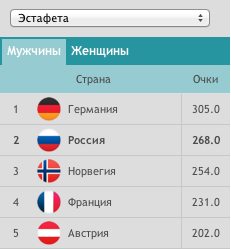 Биатлон сезон 2014/2015 часть 5
