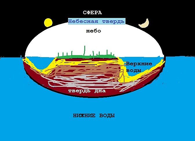 Что такое твердь. Небесная твердь. твердь посреди воды. земная твердь. земля небесная твердь.