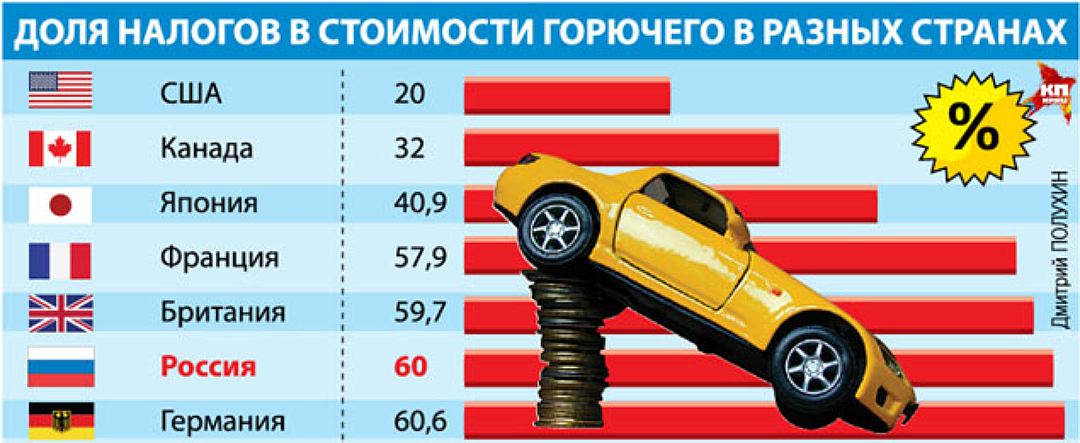 Электромобили налоги 2023. Транспортный налог. Налог на бензин. Акциз на бензин. Налоги на бензин в России.