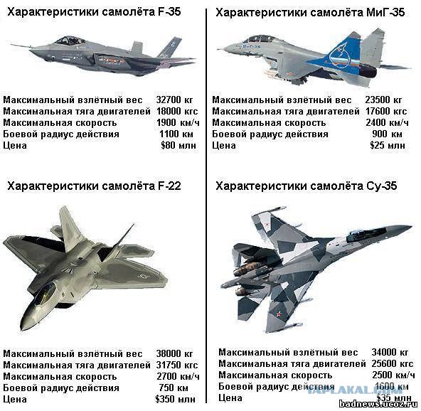 F-22 против Су-37