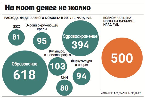 Парламент Сахалина попросил Путина построить мост на остров