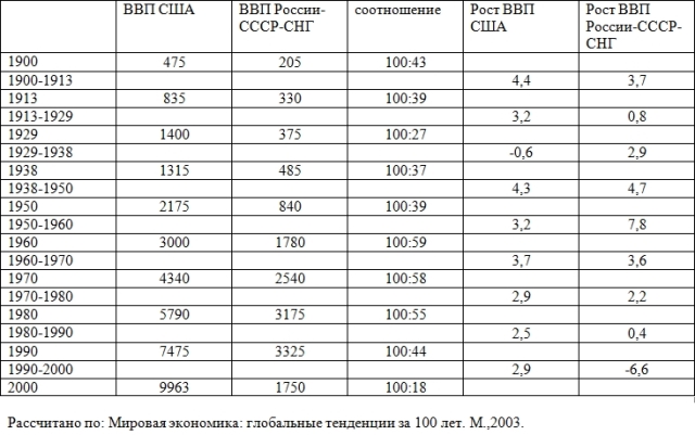 Таблица темпов роста ввп