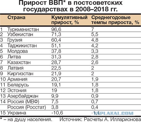 Итоги правления Путина за 20 лет