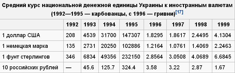 Сколько лет курсу. Доллар в 1992 году. Курс валюты в 1992 году. Курс доллара 1992. Курс рубля в 1992 году.