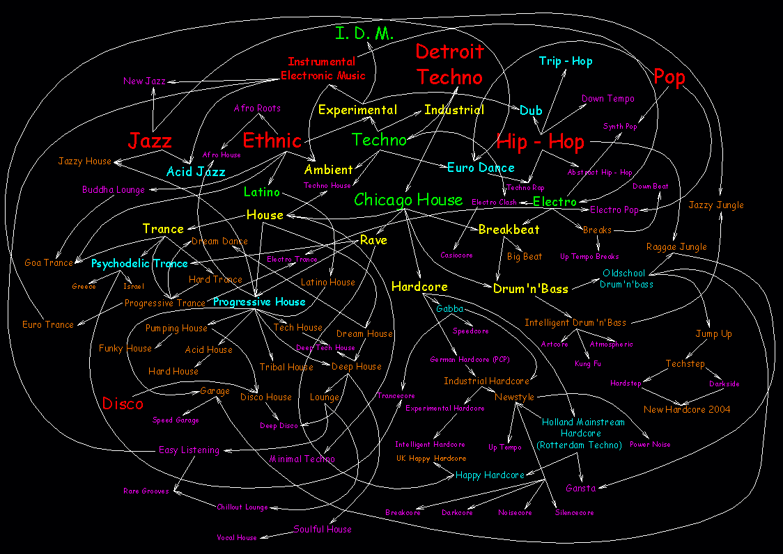 Развитие музыкальных направлений