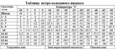 «Еще чуть-чуть и соточка!» Ямальцам пообещали мороз в -90 градусов.