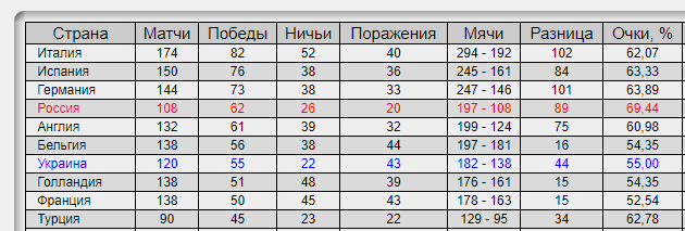 Champions League/League europe 2019/2020