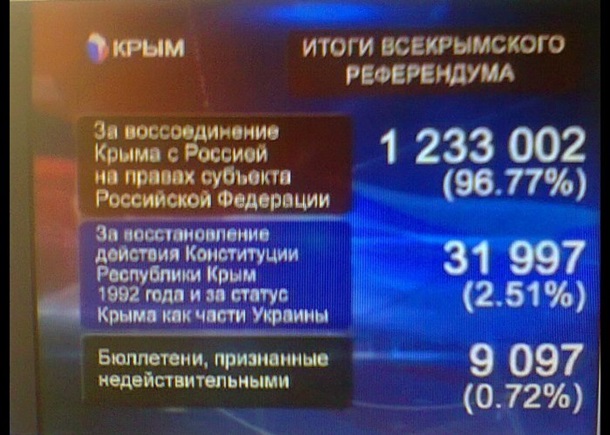 93% жителей Крыма поддержали вхождение в РФ.