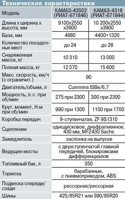 Автобус-«вахтовка» РИАТ на шасси КАМАЗ