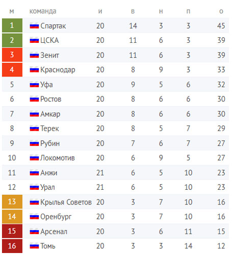 Футбол Чемпионат России 2016-17. Кубок России,РФПЛ,ФНЛ. Часть 11