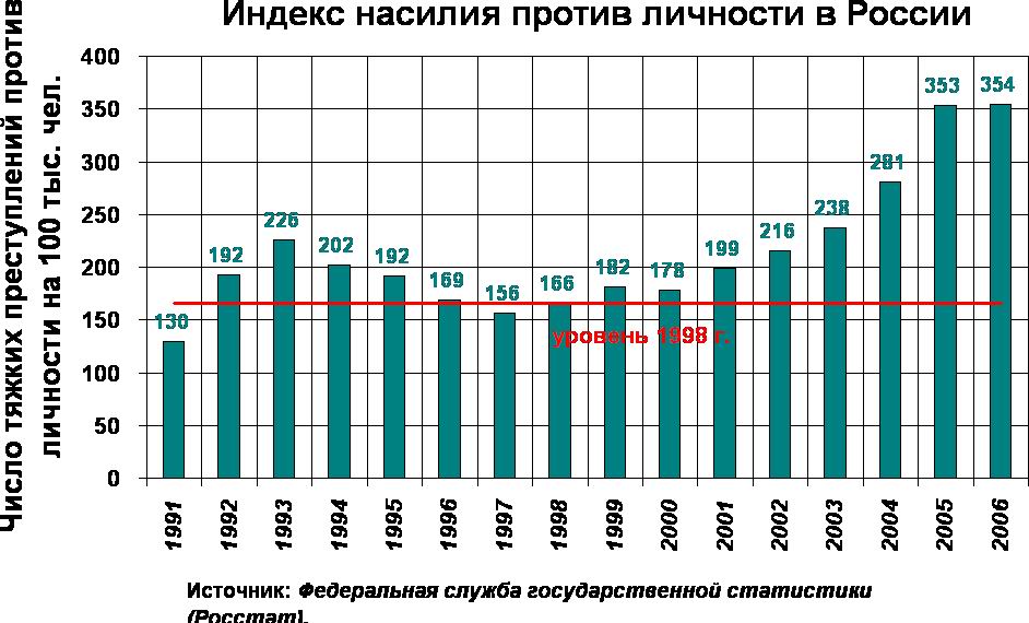 статистика половых преступлений