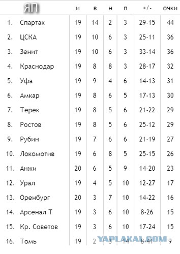 Футбол Чемпионат России 2016-17. Кубок России,РФПЛ,ФНЛ. Часть 10