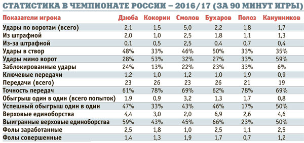 Футбол Чемпионат России 2016-17. Кубок России,РФПЛ,ФНЛ. Часть 11