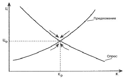 Спрос рождает предложение