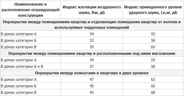 норма шума для автомагистралей