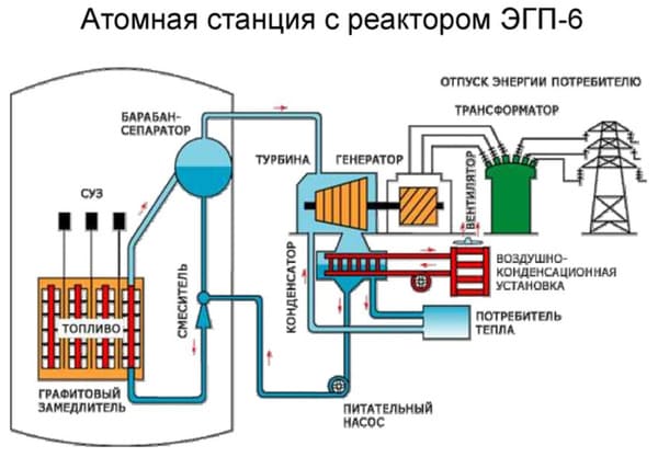 Монтаж «реактора будущего» на быстрых нейтронах со свинцовым теплоносителем