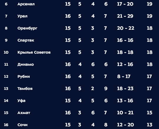 Чемпионат России по фуболу 2019-2020. Часть 4.