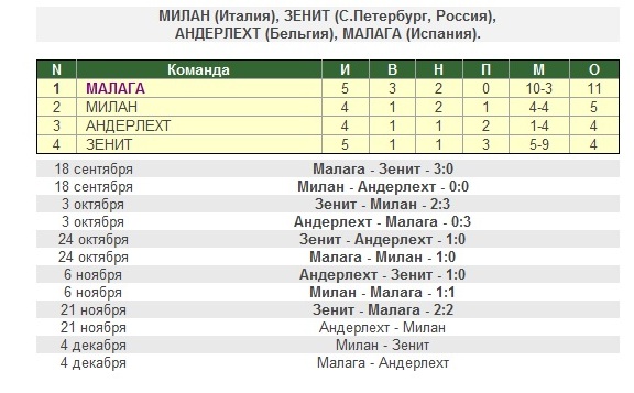Champions League Сезон 2012/2013