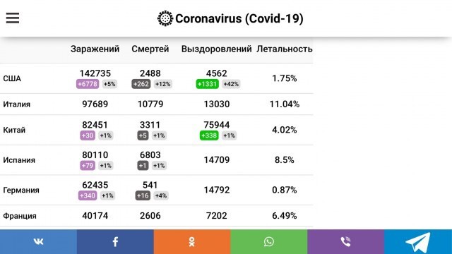 Анимированная статистика по коронавирусу начиная с 1 марта