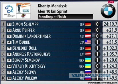Биатлон сезон 2015/2016 Чемпионат мира. Продолжение.