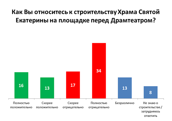 Остановлено строительство храма в центре Екатеринбурга