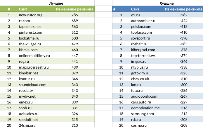 Лучшие сайты россии рейтинг. Популярные сайты. Популярные порталы интернета. Список самых популярных сайтов. Рейтинг.