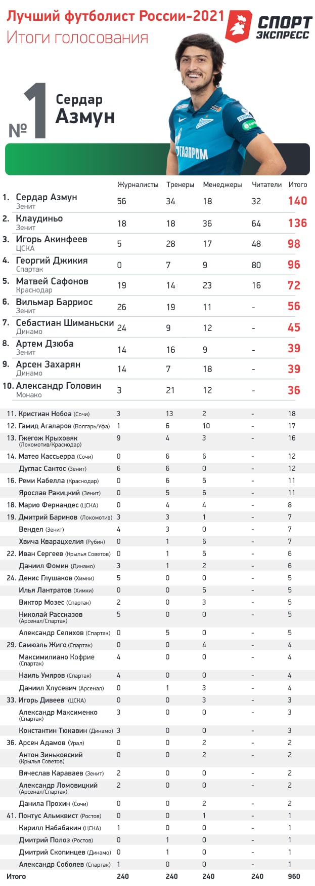 РПЛ, сезон 2021-2022, часть четвертая
