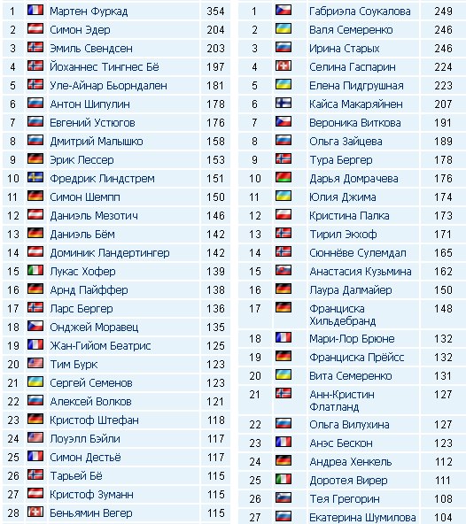 Биатлон (сезон 13/14)....
