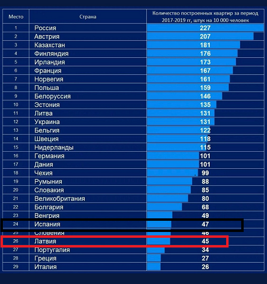 Конфликт с Россией привел Прибалтику к строительной катастрофе