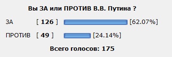 Рейтинг Путина достиг 90 процентов!