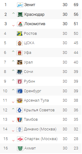 РФПЛ, межсезонье, 2019-2020