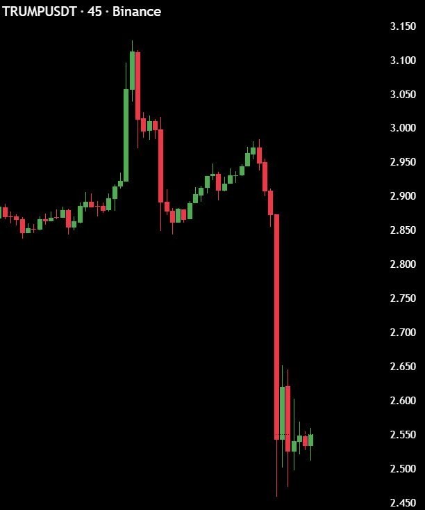 Токен $TRUMP обвалился на 21,5%, потеряв почти $161 млн рыночной капитализации за последние 24 часа