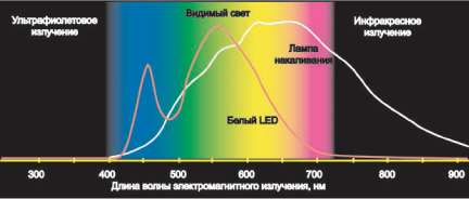 Как производители светодиодных ламп обманывают покупателей