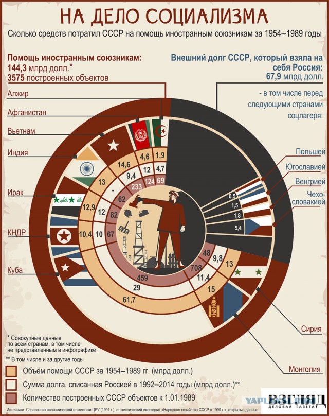 Как братские республики ограбили Россию. Нищета 90-х - их заслуга!